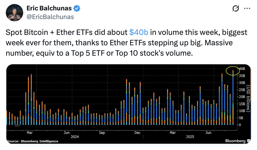 بیت کوین و Ether ETFs در "بزرگترین هفته تا کنون" حجم 40B دلاری را ارسال می کنند