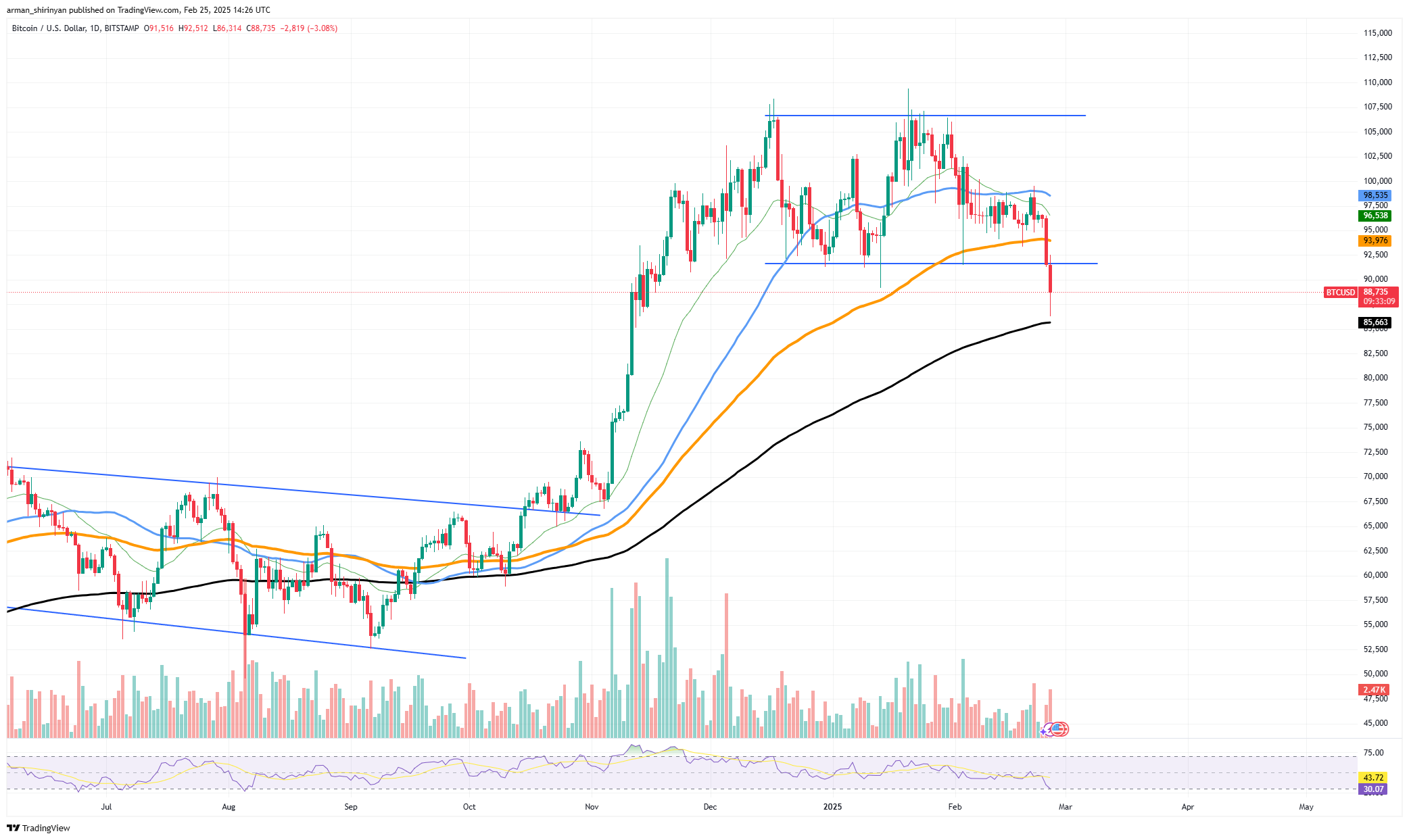 بیت کوین (BTC) در سالانه کم ، shiba inu (shib) کاهش یافته ، سولانا (sol) خیلی نزدیک به 100 دلار