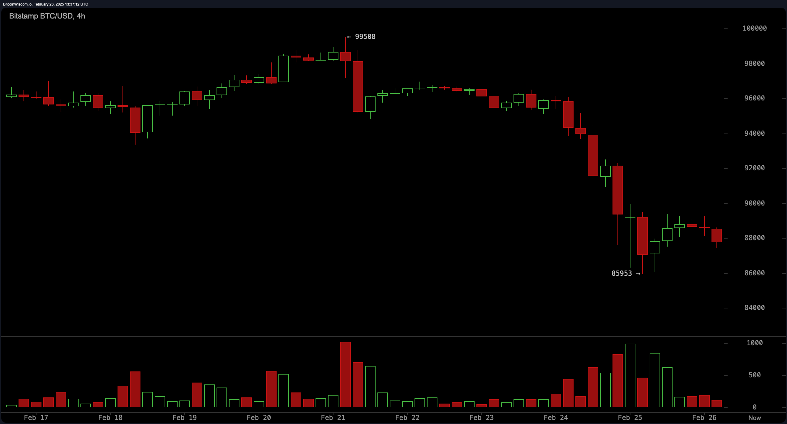 ساعت بیت کوین قیمت: ترس از تعرفه ، مشکلات اعتماد به نفس مصرف کننده BTC را زیر 90K دلار نگه می دارد