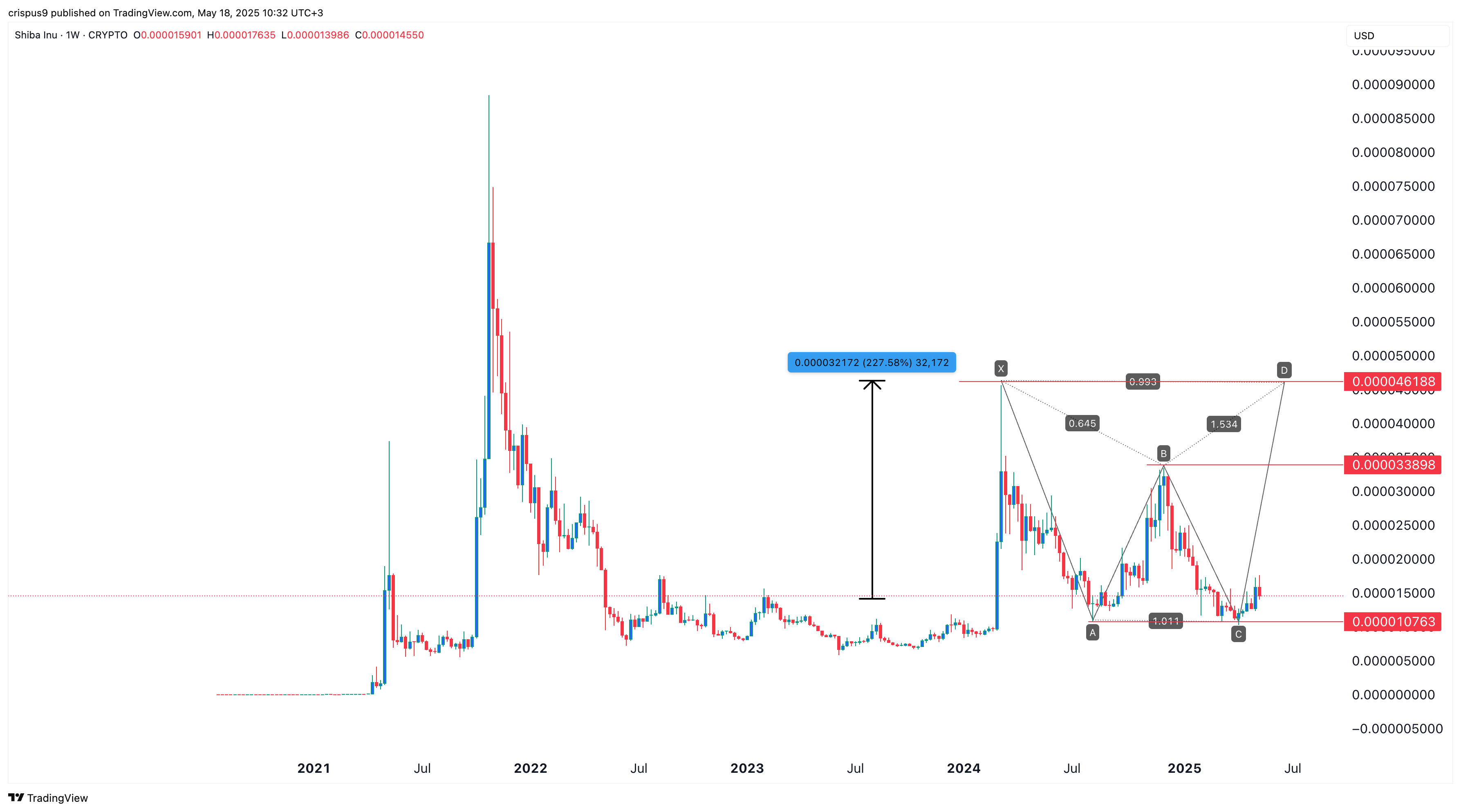 Shiba Inu از دست می دهد Bark: Memecoin Rally در میان سوختگی ، شرط بندی ها خنک می شود