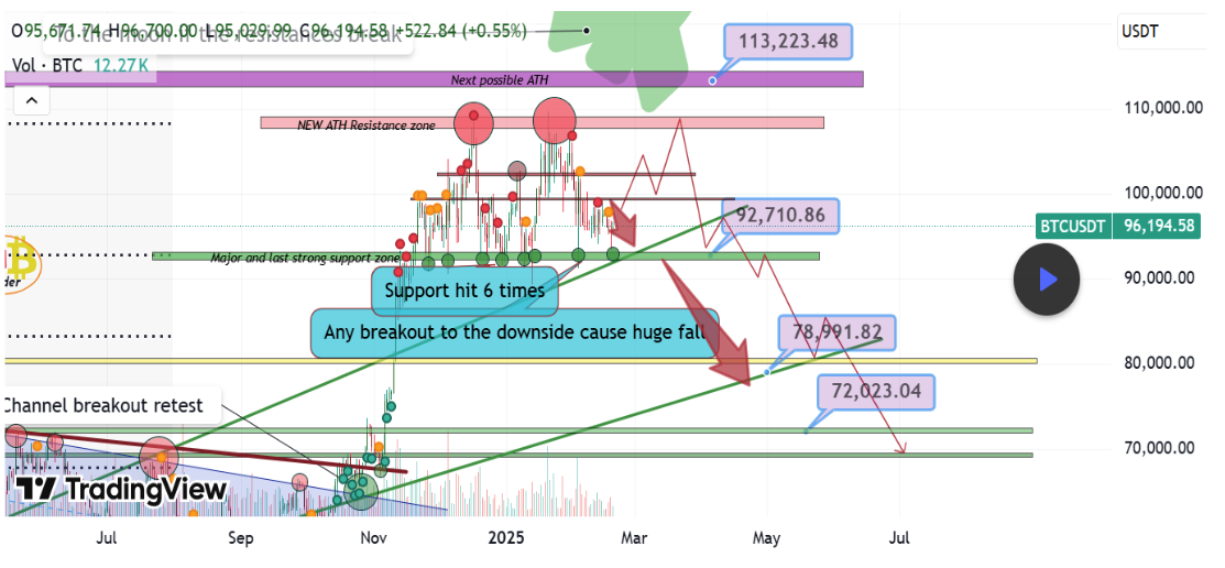 مورد Bitcoin Bearish Case ظهور می کند - آیا زباله به 73،000 دلار می رسد؟