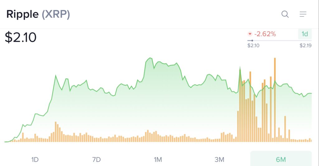 XRP در یک محدوده محکم مبارزه می کند زیرا فعالیت شبکه به پایین می رسد
