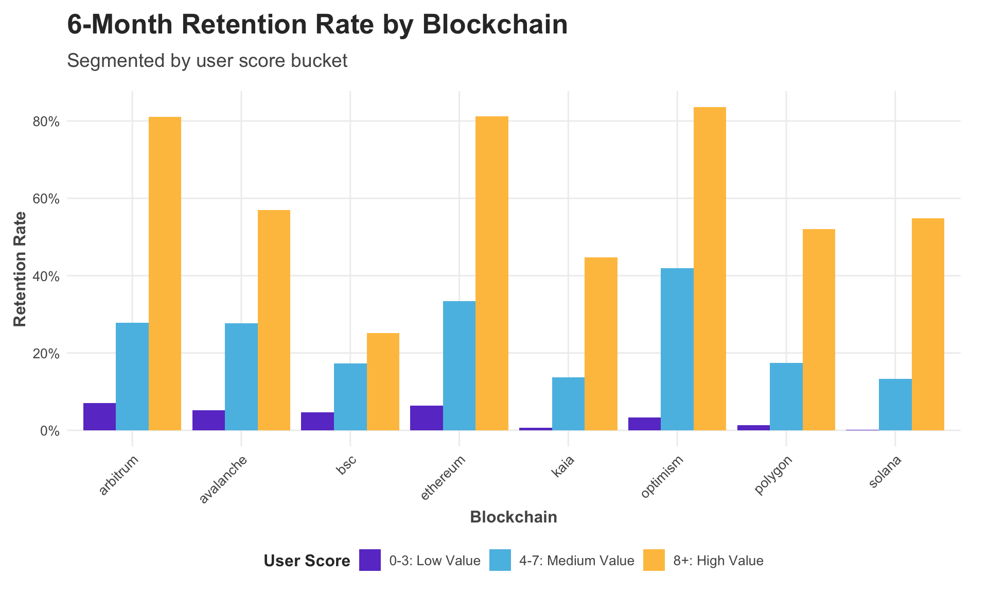 مطالعه نشان می دهد 80 ٪ از کاربران رمزنگاری طی 90 روز از blockchains خارج می شوند
