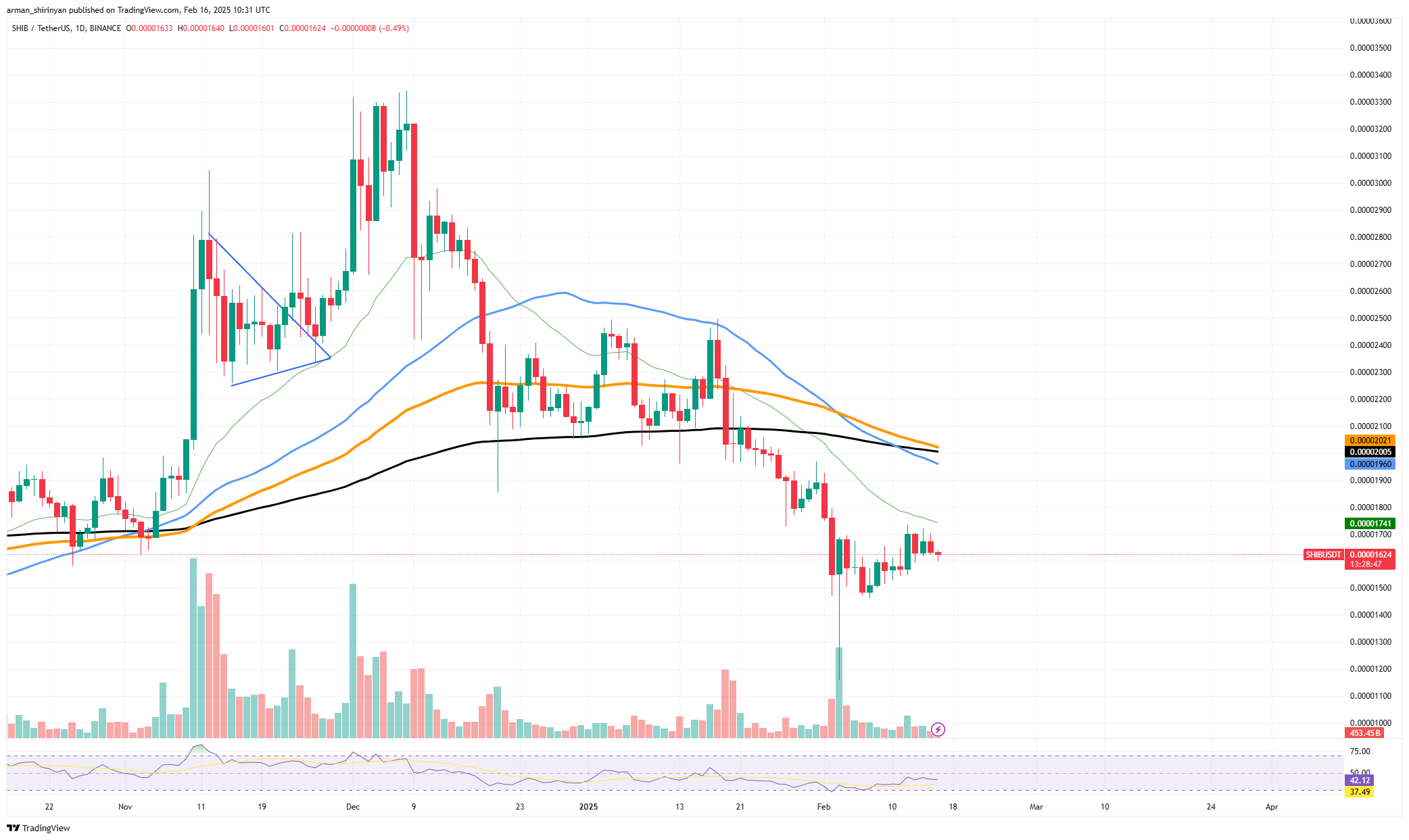 Shiba Inu (Shib) اولین تست اصلی ، بیت کوین (BTC) از دست دادن سوخت را انجام می دهد ، XRP برای یکی دیگر از راهپیمایی ها آماده است؟