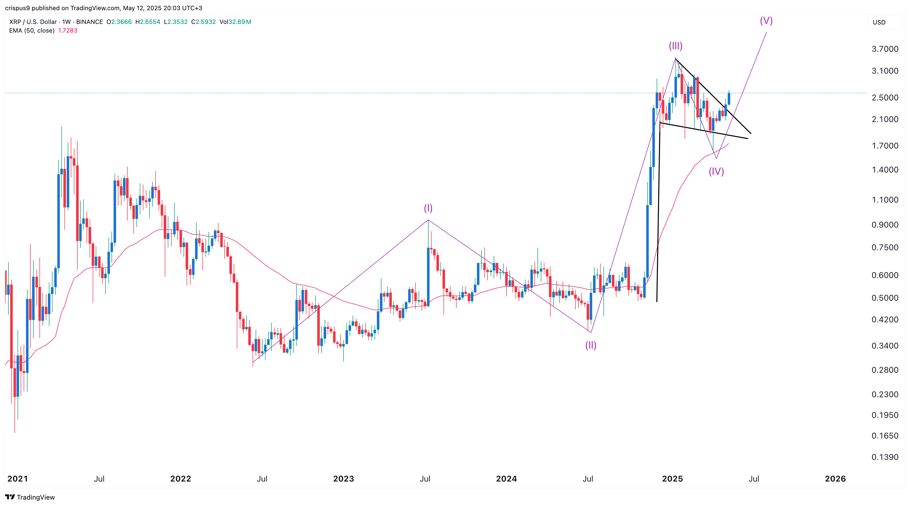 پیش بینی قیمت XRP 2025 به عنوان Elliot Wave ، Pennant صعودی فعال می شود
