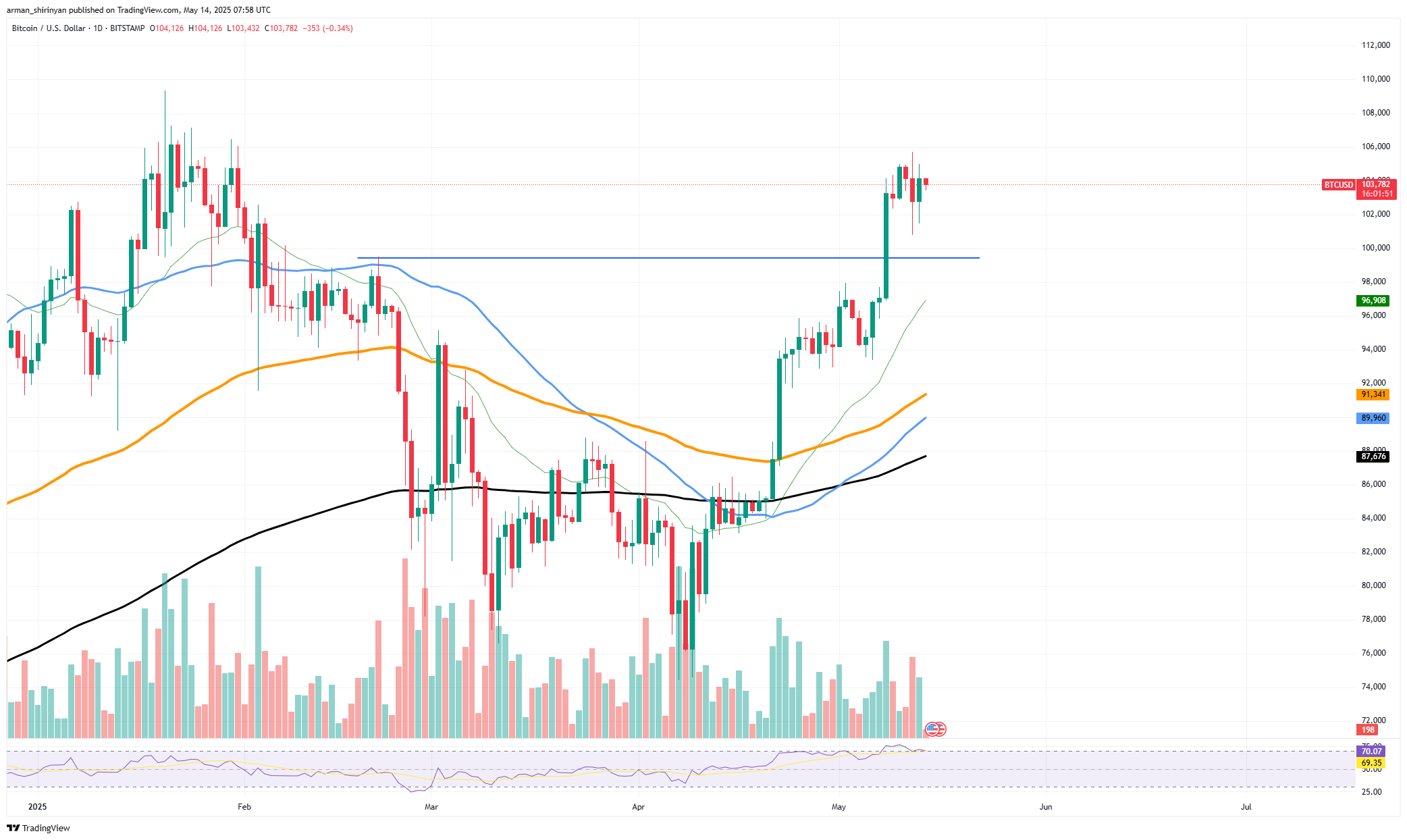 انحلال 100 برابر بیت کوین (BTC) در 4 ساعت: چه اتفاقی افتاد؟