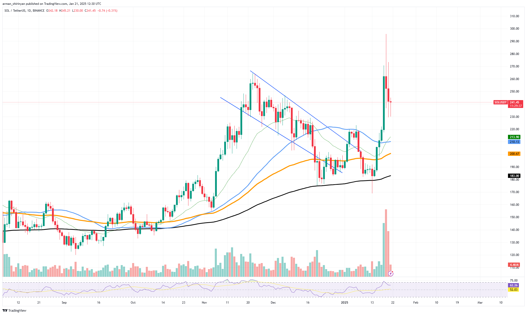 بیت کوین (BTC) در 102,000 دلار گیر کرد، Dogecoin (DOGE) 20٪ از دست داد، اما خوب است، Solana (SOL) 21٪ در سه روز کاهش می یابد: بعدی چیست؟