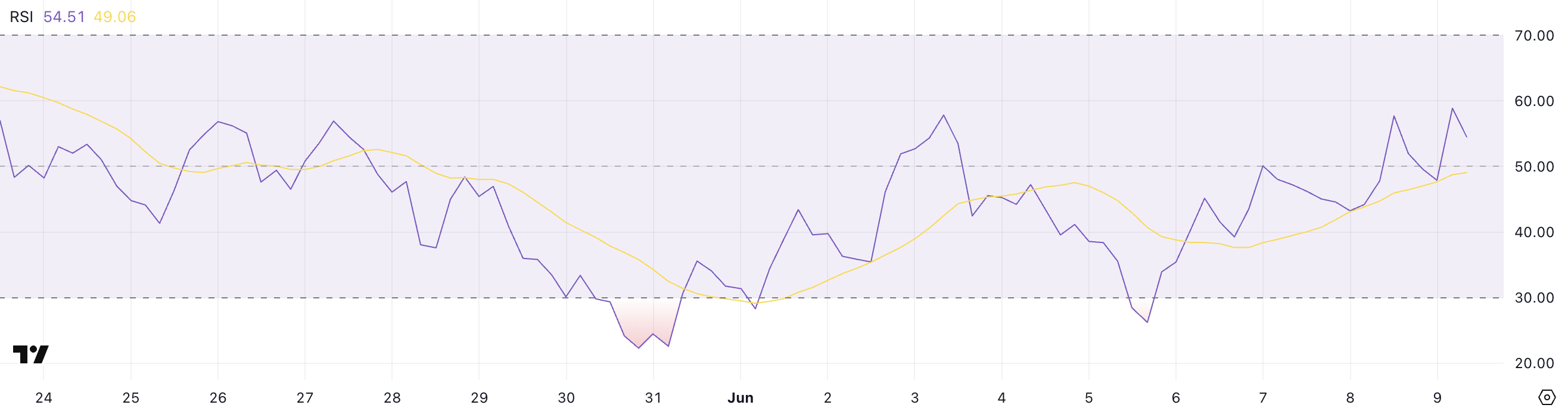 آیا سولانا در مسیر صعودی قرار دارد یا اصلاحات بیشتری به وجود آمده است؟