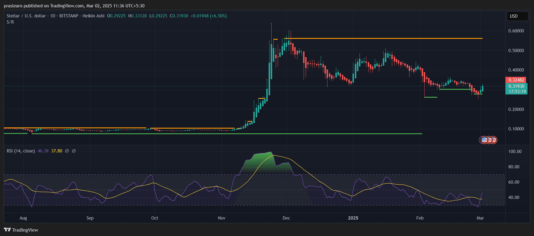 پیش بینی قیمت ستاره ای (XLM): آیا XLM برای بازگشت مجدد یا نزولی بیشتر آماده است؟