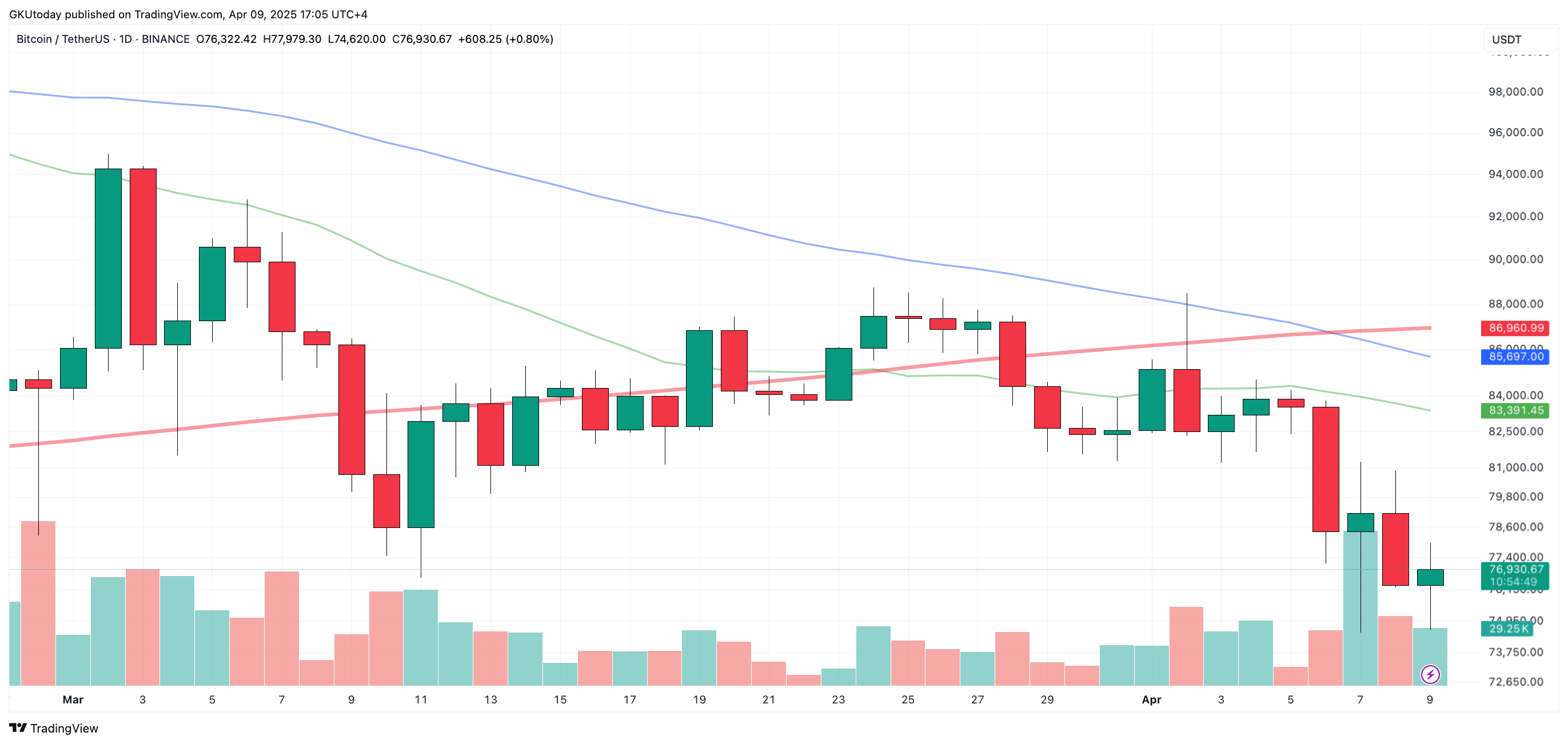 نمودار بیت کوین (BTC) چشمک می زند هشدار متقابل مرگ مضاعف