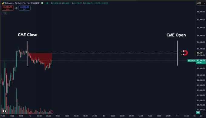 افزایش آخر هفته بیت کوین با مقاومت در منطقه اصلی قیمت آهنربای CME روبرو می شود