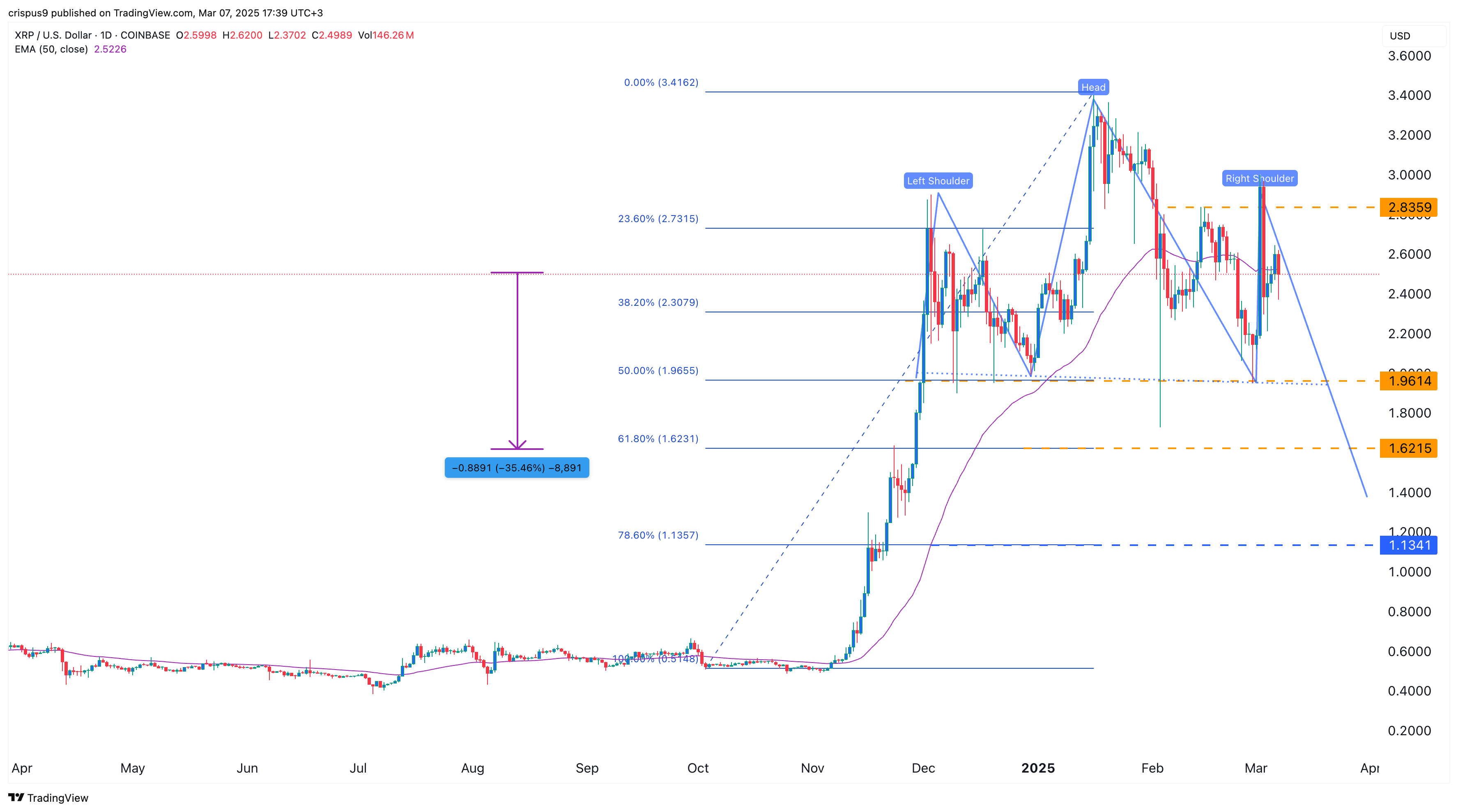 در صورت عدم موفقیت در ورود به سیستم استراتژیک رمزنگاری ، قیمت XRP ممکن است 55 ٪ خراب شود