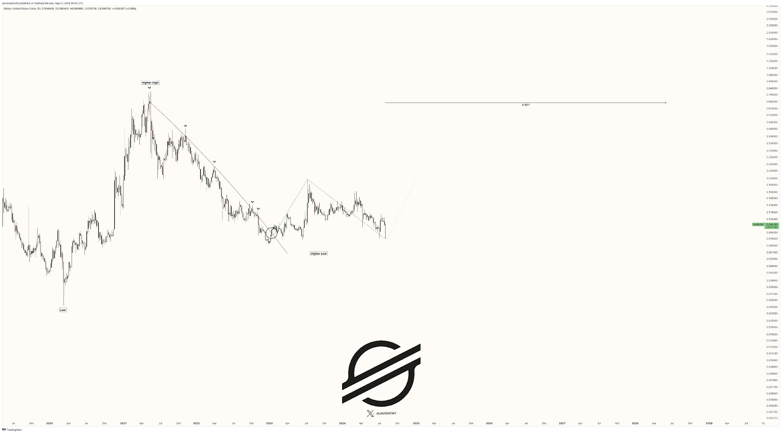 آیا ارزش ستاره ای (XLM) بالاتر از مقاومت به 1.29 دلار خواهد بود؟