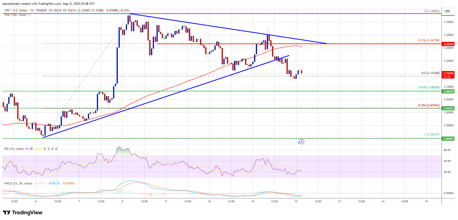 قیمت XRP با شکستن - Bulls در دفاعی معاشقه می کند