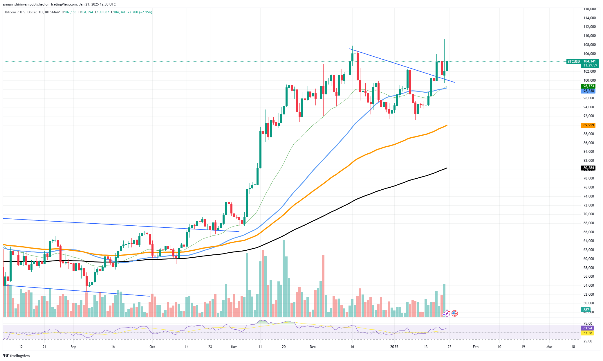 بیت کوین (BTC) در 102,000 دلار گیر کرد، Dogecoin (DOGE) 20٪ از دست داد، اما خوب است، Solana (SOL) 21٪ در سه روز کاهش می یابد: بعدی چیست؟