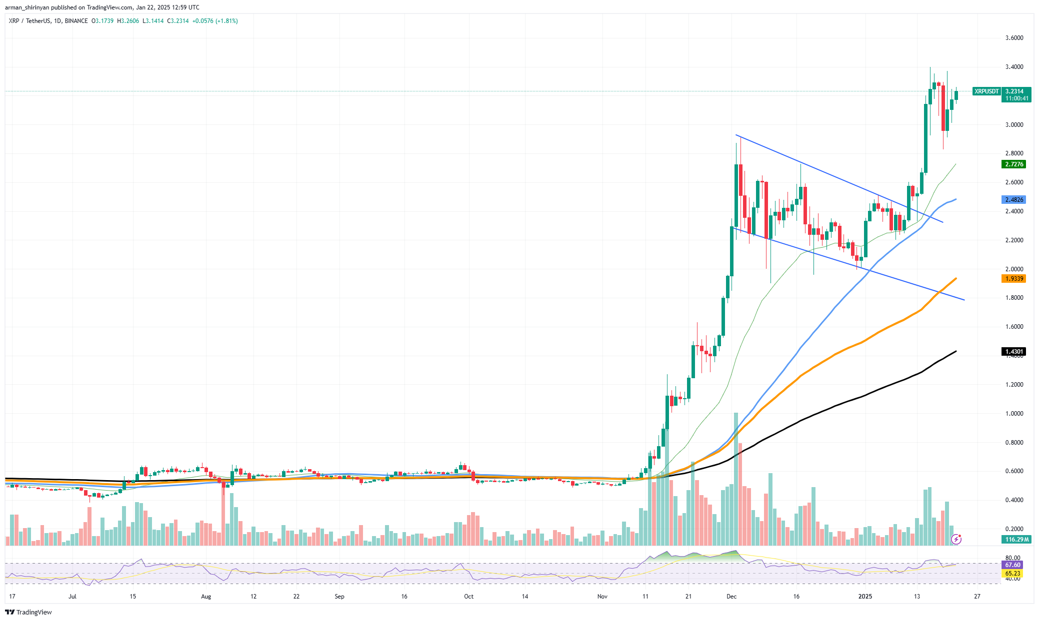 خطرات XRP از دست دادن شتاب صعودی، آیا Shiba Inu (SHIB) از بدترین حرکت در سال 2025 بهبود خواهد یافت؟ در اینجا زمانی است که اتریوم (ETH) ممکن است از روند نزولی خارج شود: سطح قیمت