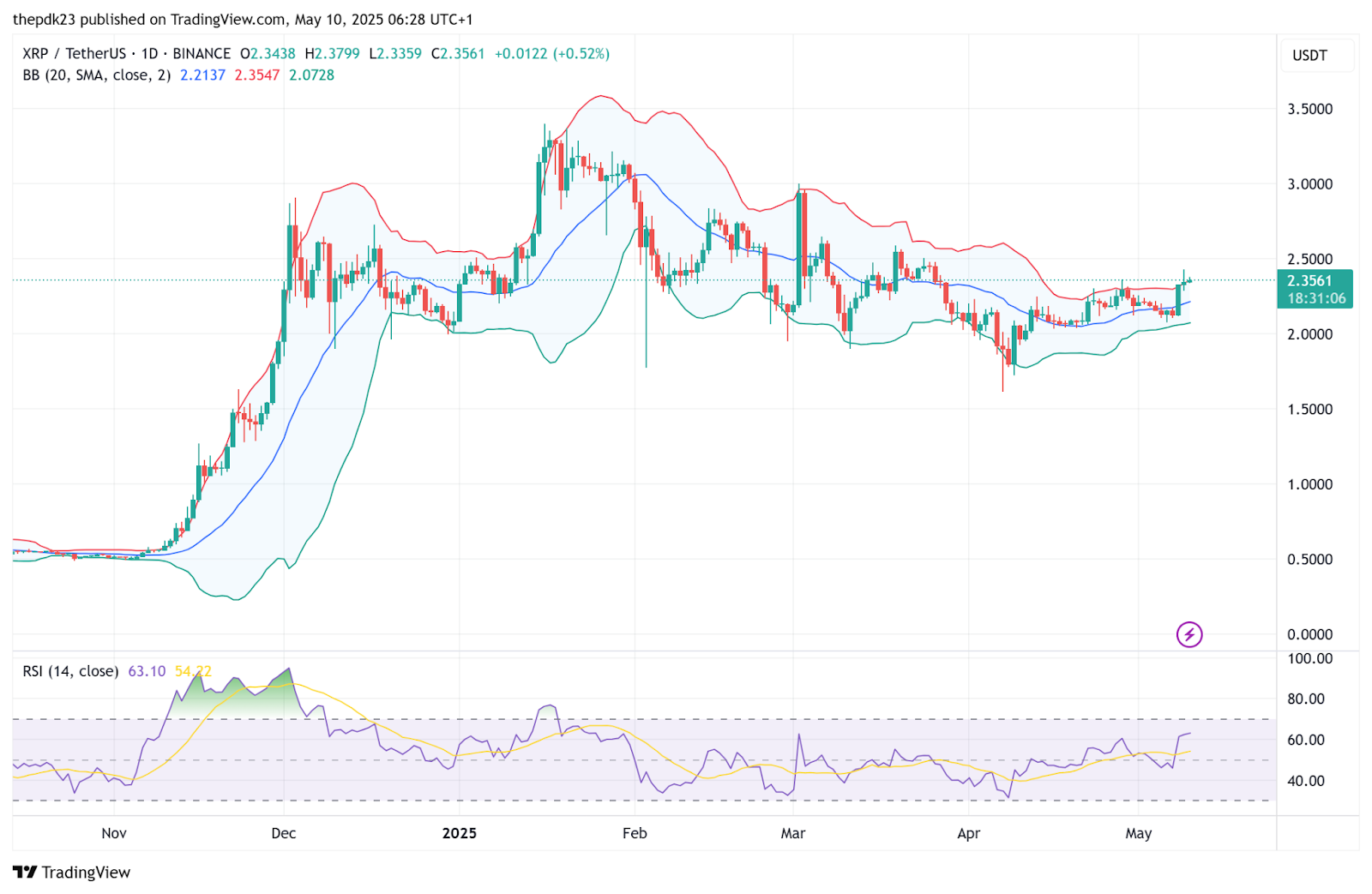 پیش بینی قیمت XRP: 2.36 دلار شکست برای 11 مه به 3 دلار مهم است
