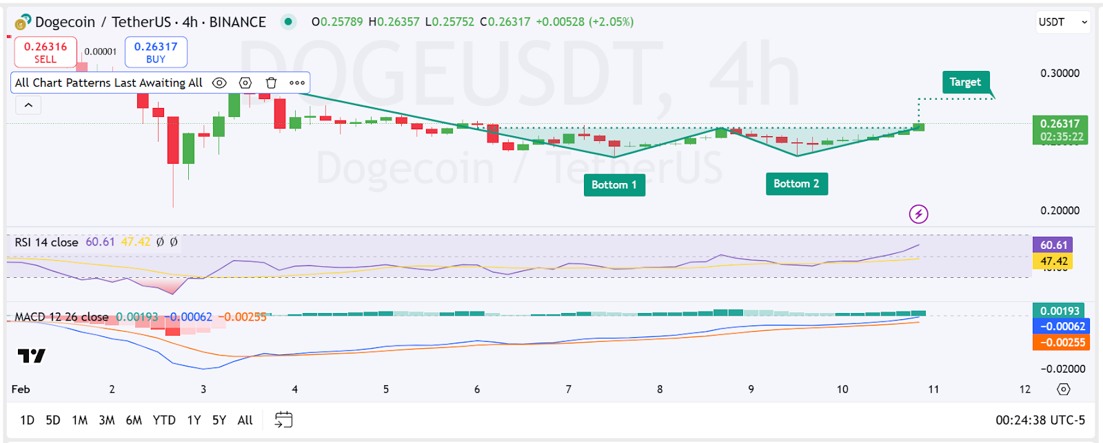 قیمت Dogecoin پشتیبانی کلیدی دارد زیرا تحلیلگران پیش بینی تجمع به 4 دلار