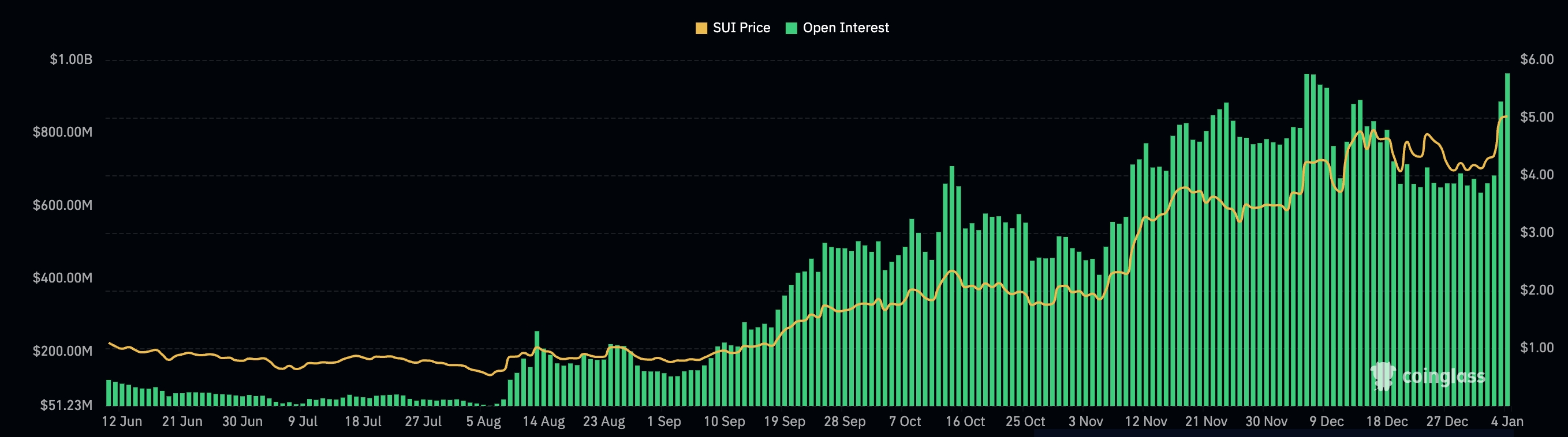 Sui روند صعودی قوی را از سر می گیرد و از پایین ترین سطح بیش از 1300 درصد افزایش می یابد