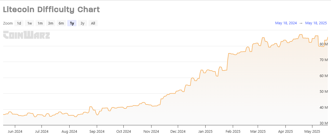 Litecoin Price: آنچه داده های دارنده در مورد چشم اندازهای بلند مدت می گوید