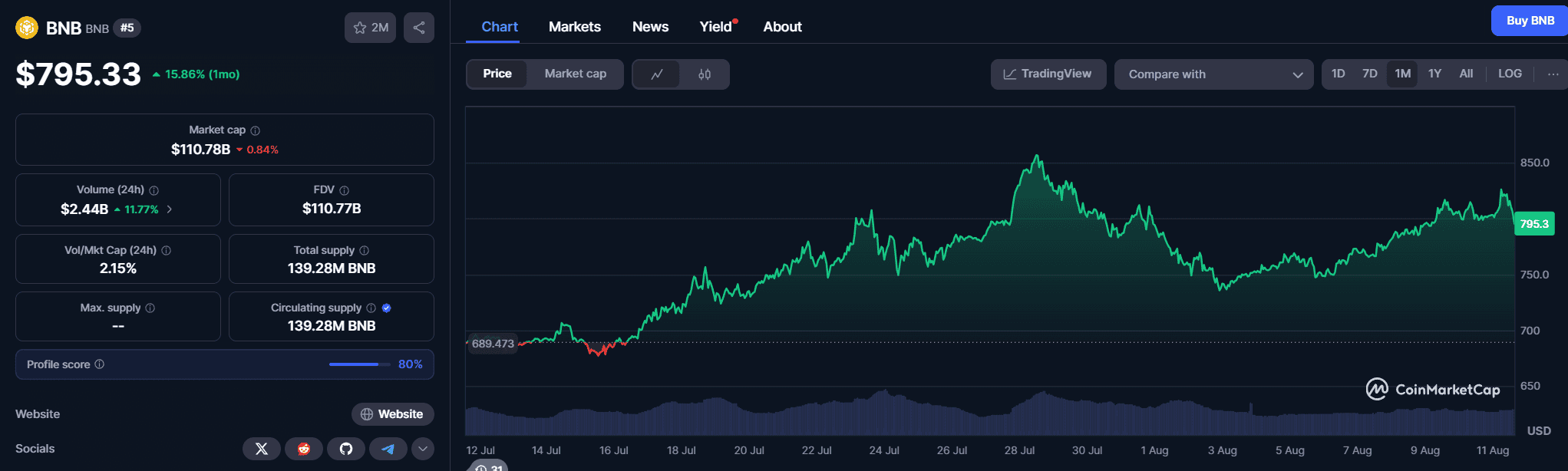 سکه Binance (BNB) بالاتری می کند ، از نایک ، Doordash در کلاه بازار پیشی می گیرد