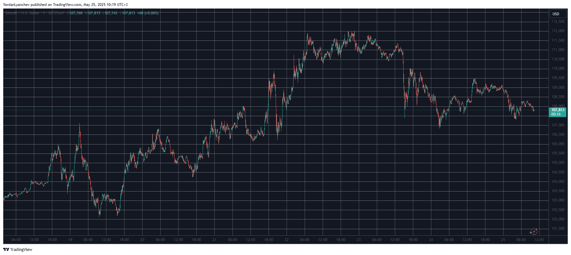 اینها بزرگترین Gainers Altcoin Gainers و بازنده های BTC به 108K دلار (ساعت آخر هفته) هستند