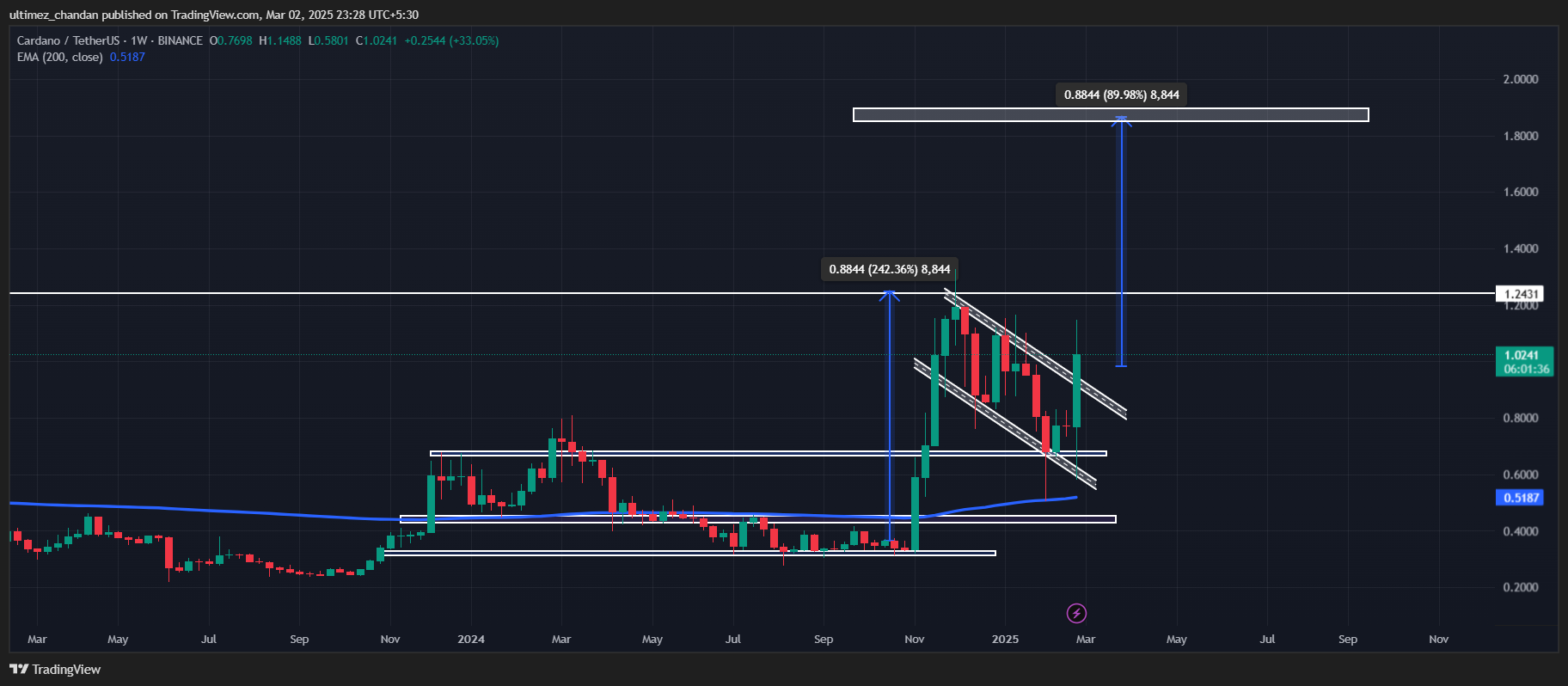 پیش بینی قیمت Cardano (ADA) برای 3 مارس