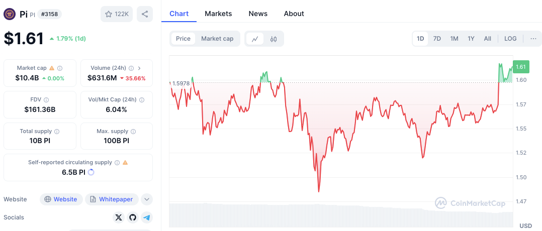 Breakout 169 ٪ PI Coin: تحلیلگر 3.78 دلار هدف قرار می دهد - چگونه بدانید که چگونه