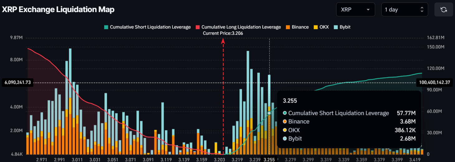 ارزش 58 میلیون دلار XRP در خطر انحلال