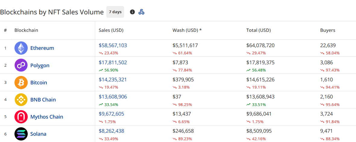 Punk Plummet: Slide Sales NFT با وجود رکورد قیمت اتریوم