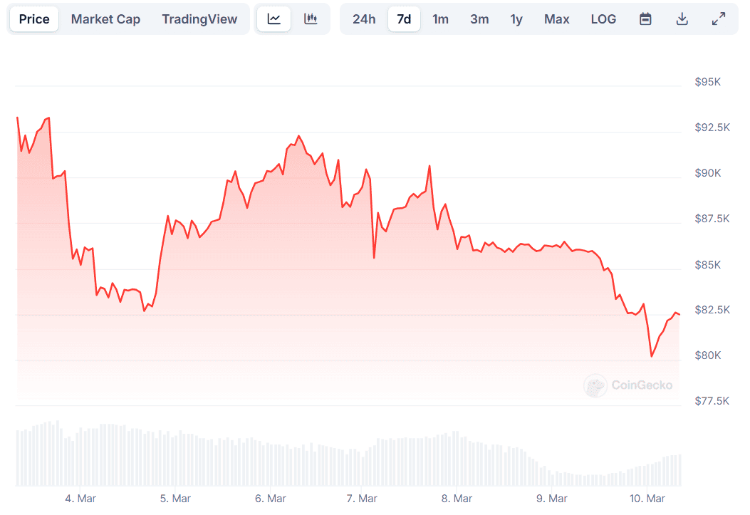 بیت کوین (BTC) به طور خلاصه به 80 کیلو دلار تانک می شود و بیش از 600 میلیون دلار انحلال باقی مانده است