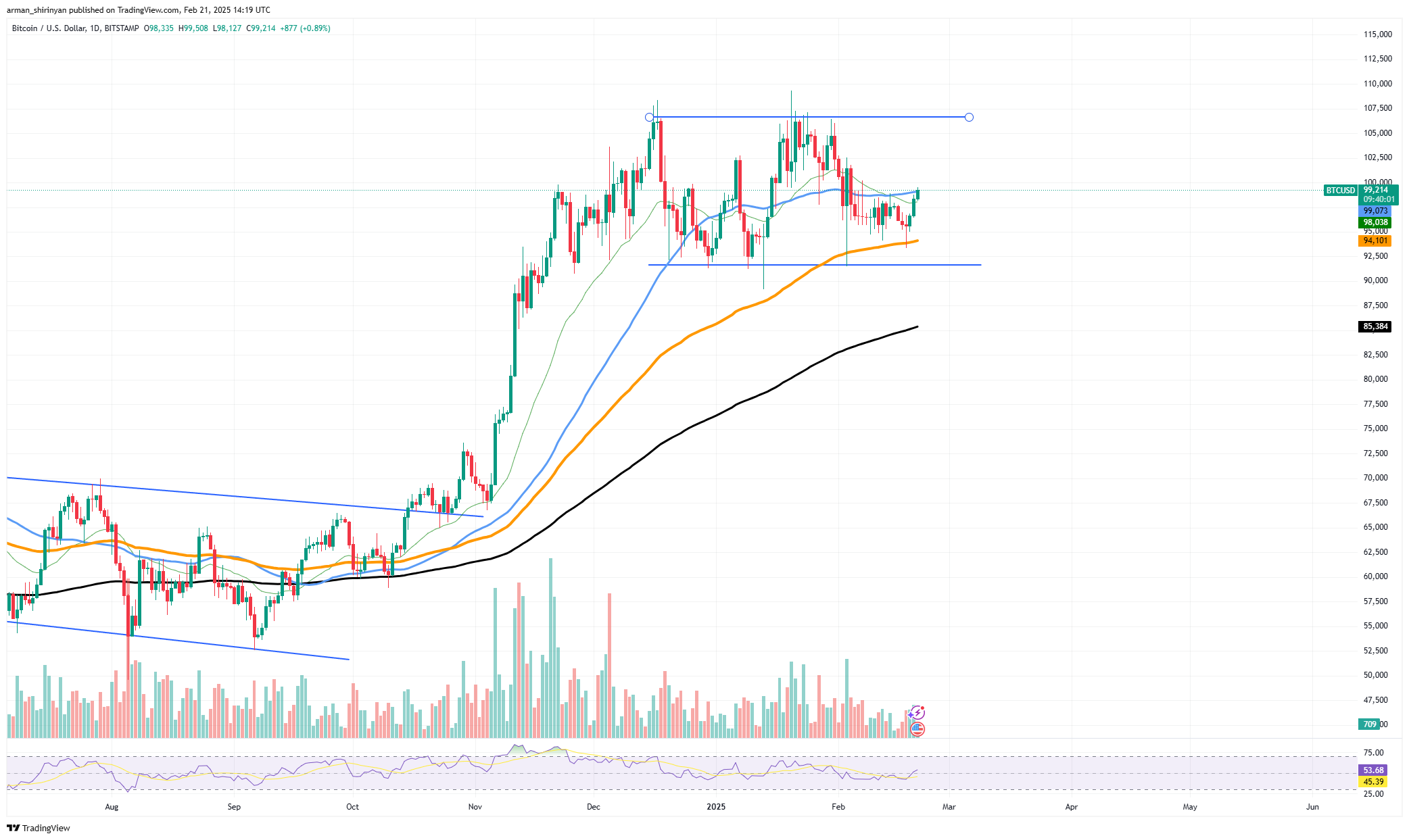 بیت کوین (BTC) به 100000 دلار افزایش می یابد: 3 سطح کلیدی بعدی ، آیا XRP از موج صعودی پیروی می کند؟ Dogecoin (Doge) در موقعیت بسیار دشوار