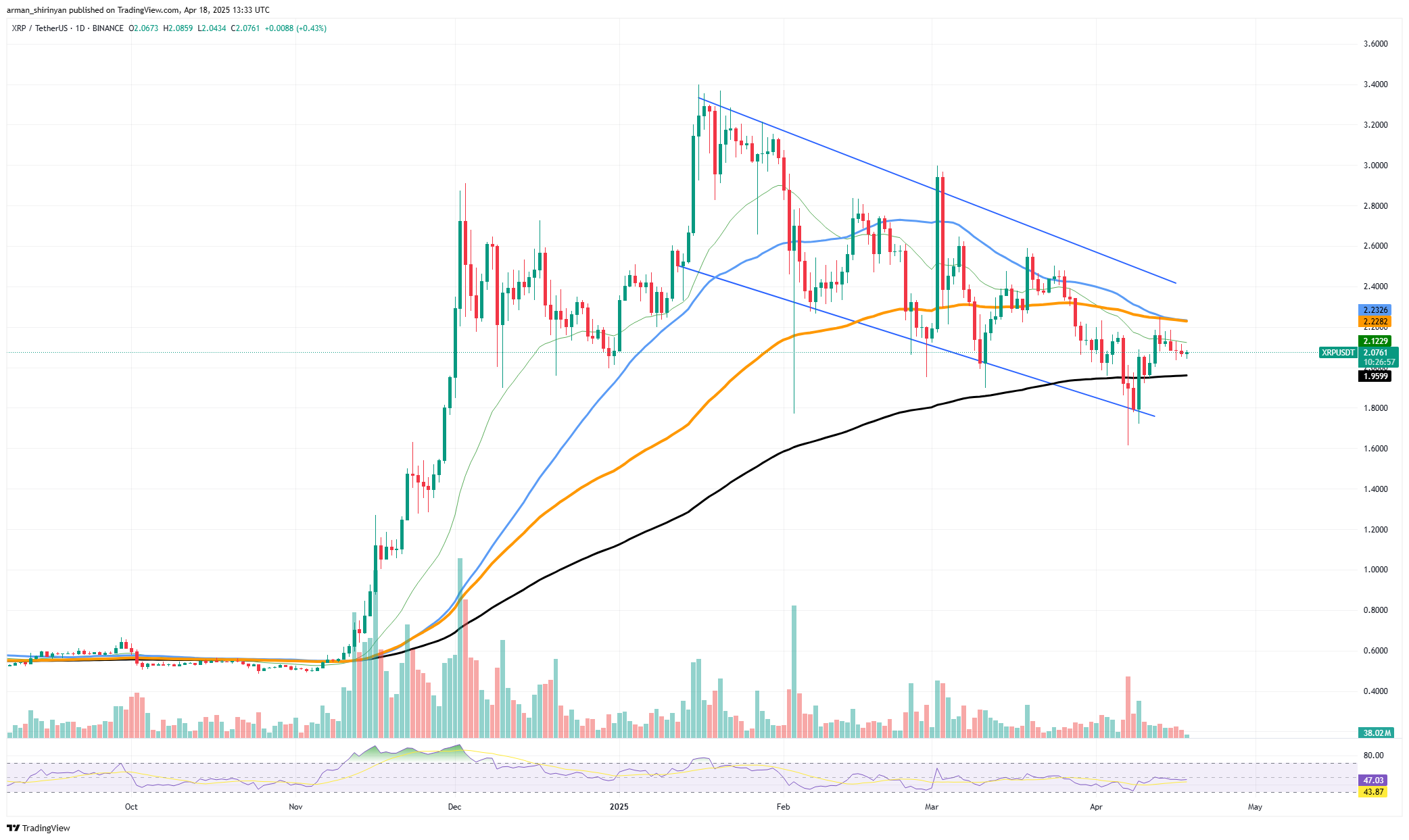 فشار XRP غیر منتظره به 3 دلار ممکن ، Solana (Sol) مخفیانه در بازار گاو نر ، حجم Shiba Inu (Shib) کاملاً ذوب می شود