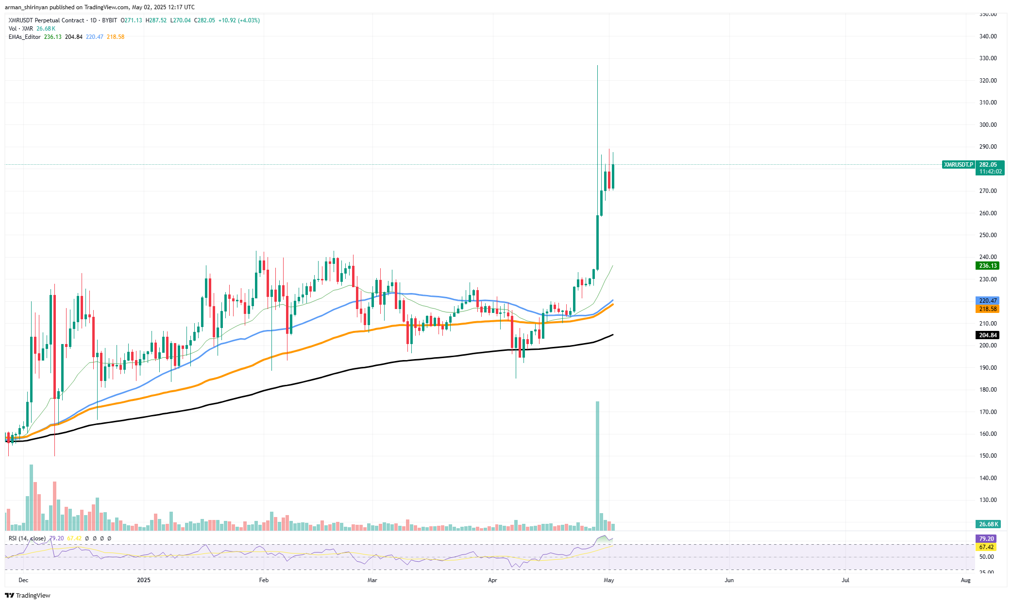 Monero (XMR) با افزایش 3،900 ٪ حجم افزایش می یابد