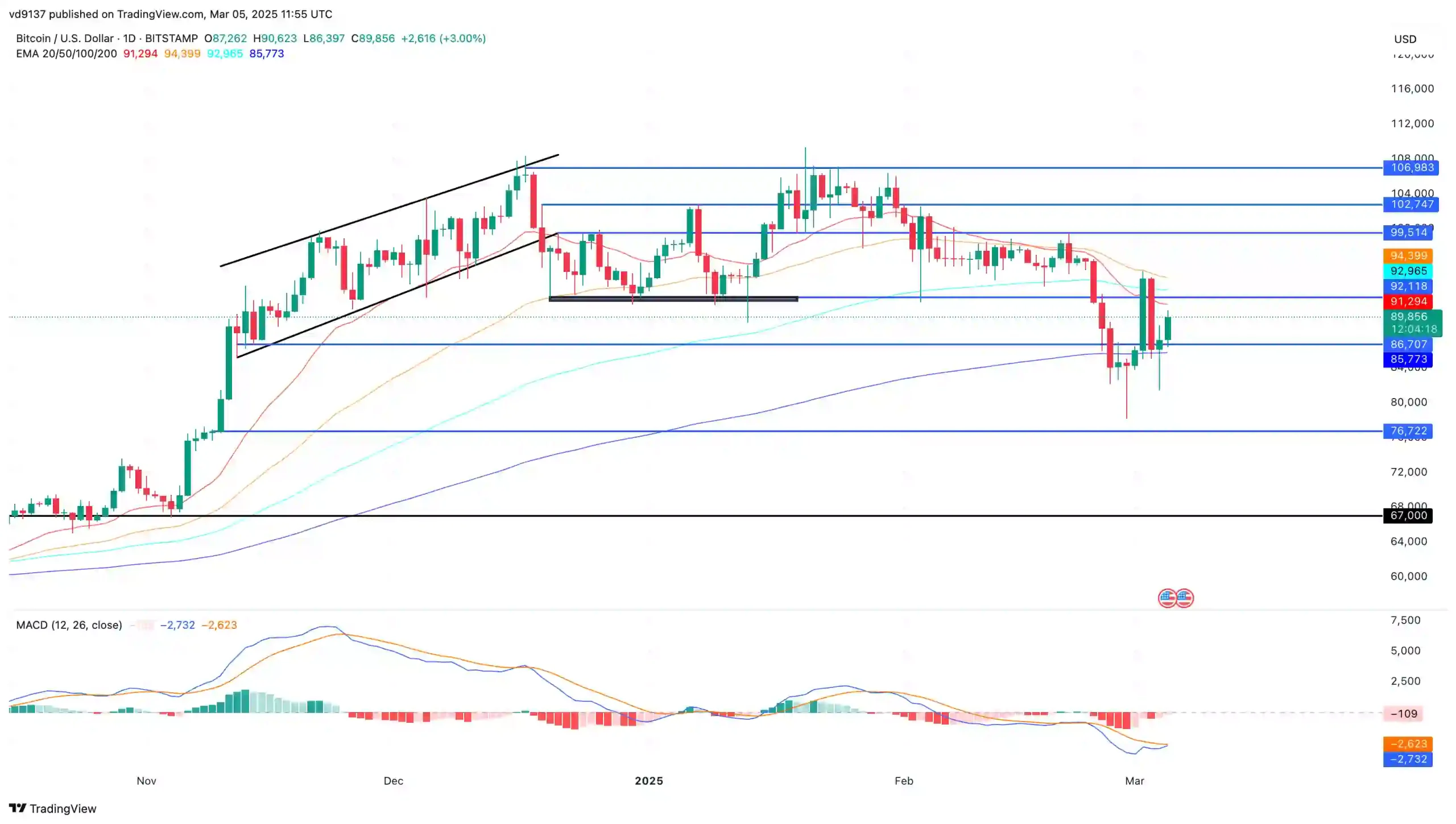 بیت کوین به 90K دلار برخورد می کند: آیا قیمت BTC به 100 کیلو دلار باز می گردد؟