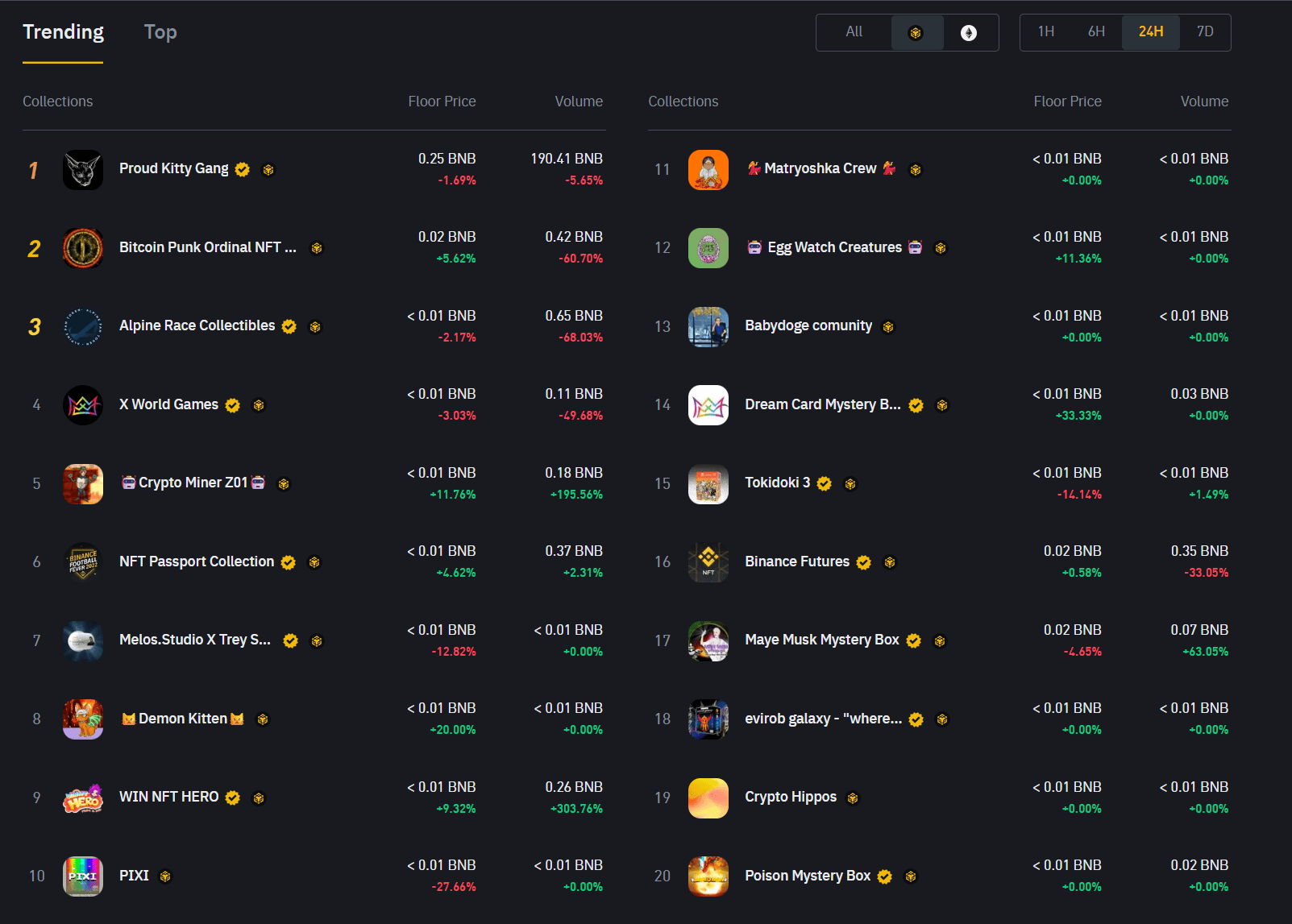 سکه Binance (BNB) بالاتری می کند ، از نایک ، Doordash در کلاه بازار پیشی می گیرد