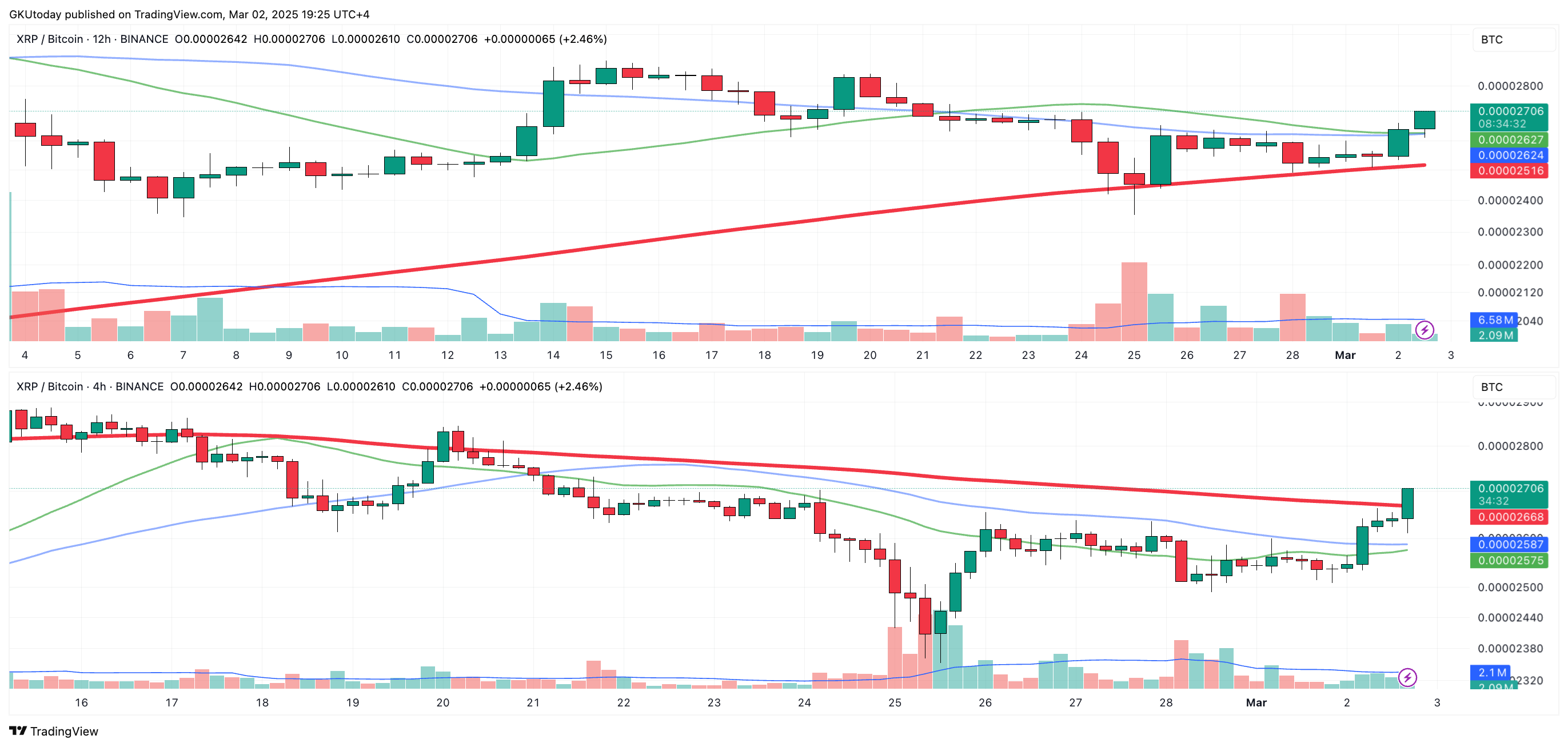 XRP vs Bitcoin: Death Cross یا Golden Bull Run؟