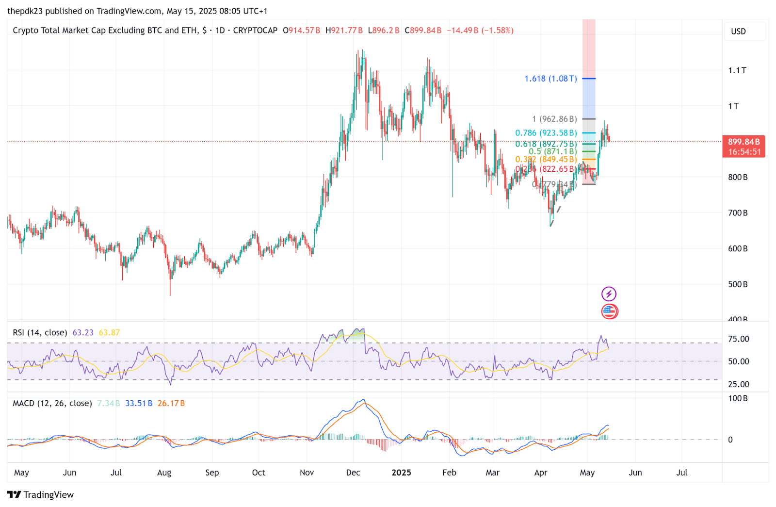 فصل Altcoin با تأخیر در تسلط بیت کوین 61.7 ٪ به تأخیر افتاد