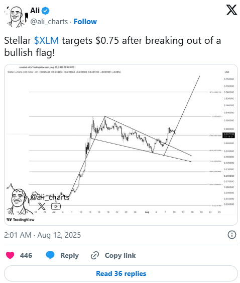 ستاره Lumens دارای 0.4136 دلار است زیرا Breakout 0.75 دلار را در نمودار هدف قرار می دهد