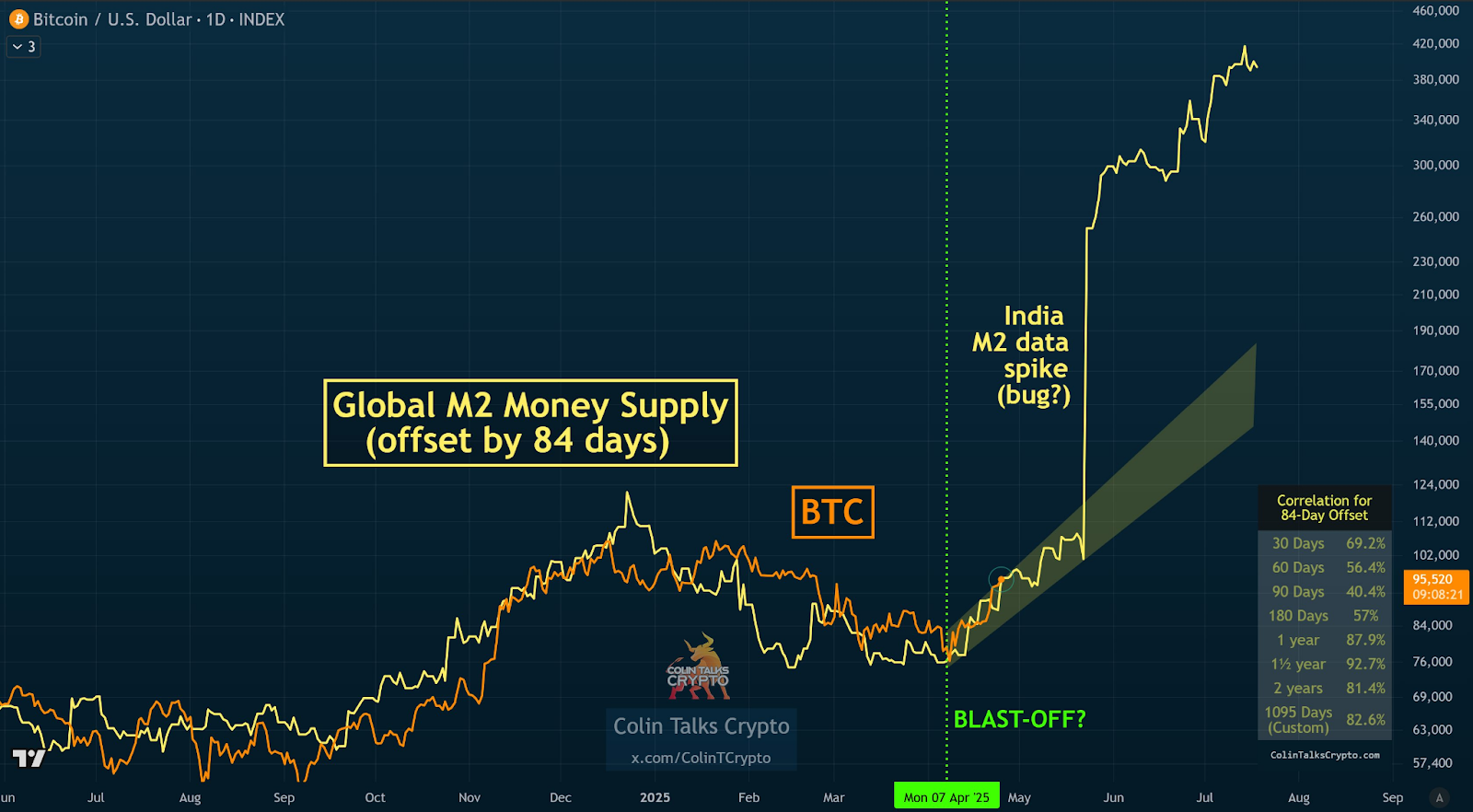 Breakout Bitcoin Price تأیید شد زیرا بازار نقطه از خطرات کوتاه مدت مخالفت می کند