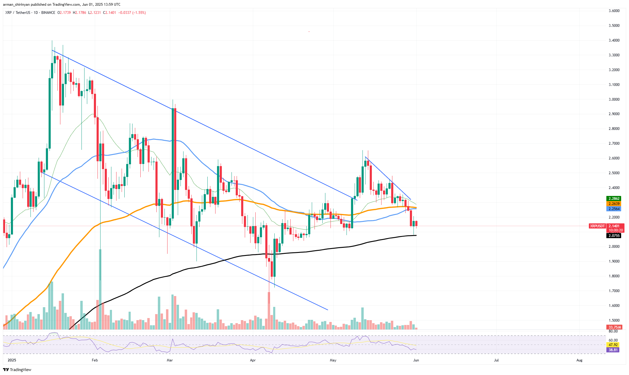 XRP: سطح 2 دلار در معرض خطر است ، بیت کوین (BTC): شانس برگشت ATH ، Solana (Sol) همه را شگفت زده کرد