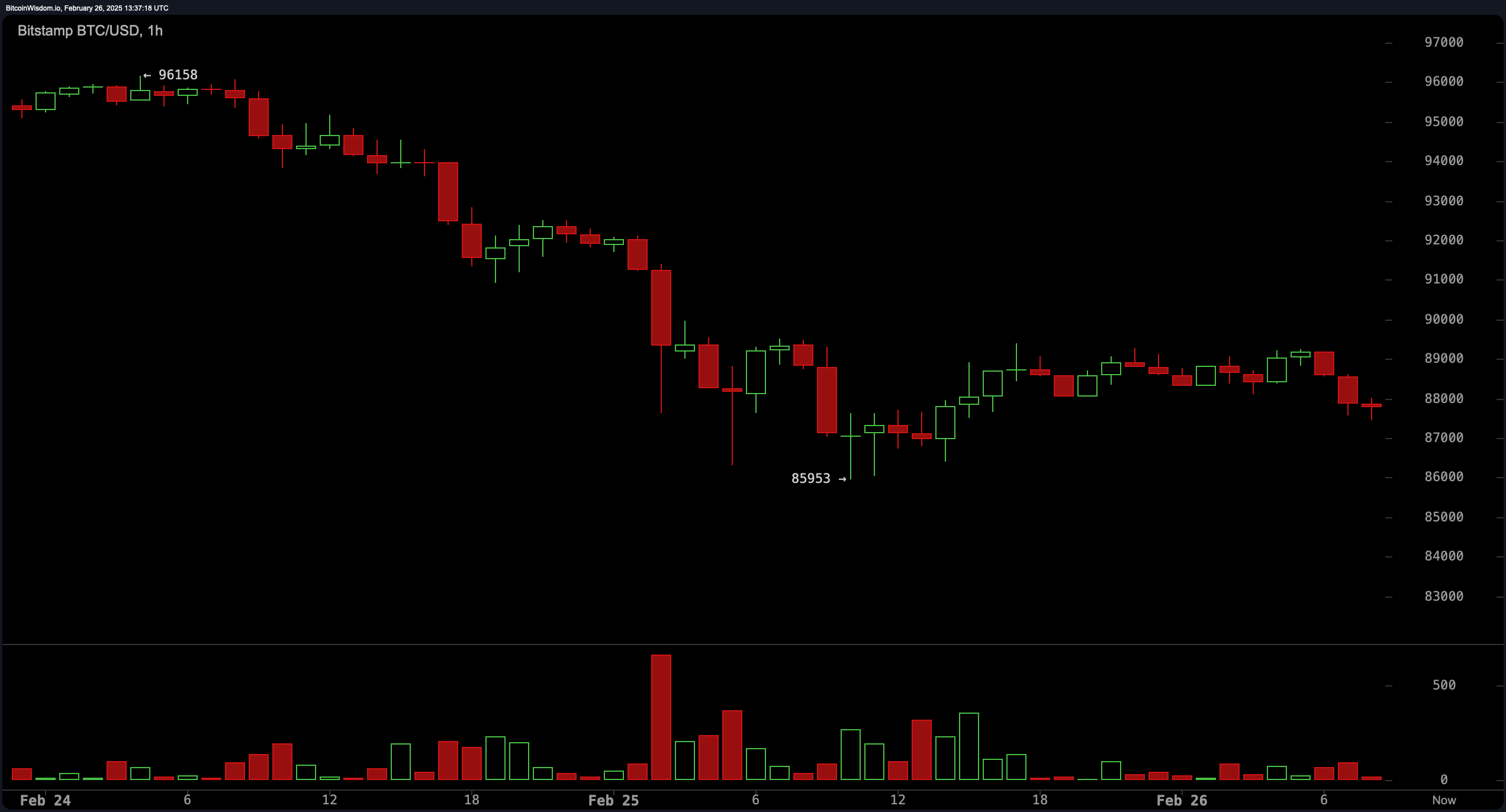 ساعت بیت کوین قیمت: ترس از تعرفه ، مشکلات اعتماد به نفس مصرف کننده BTC را زیر 90K دلار نگه می دارد